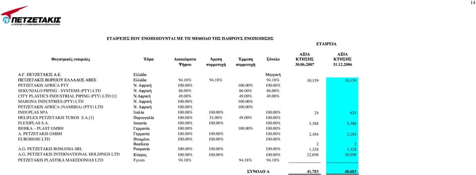 00% 100.00% SEKUNJALO PIPING - SYSTEMS PTY) LTD 86.00% 86.00% 86.00% CITY PLASTICS INDUSTRIAL PIPING PTY) LTD [1] Γερµανία 49.00% 49.00% 49.00% MABONA INDUSTRIES PTY) LTD Ηνωµένο 100.00% 100.00% PETZETAKIS AFRICA NAMIBIA) PTY) LTD 100.