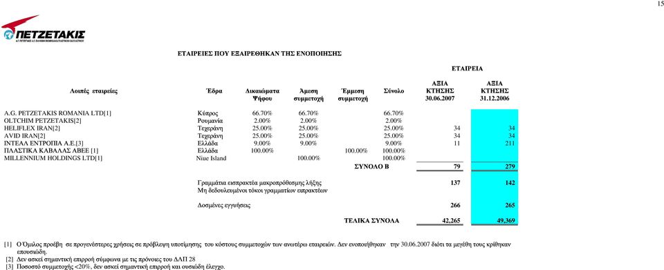 προγενέστερες επιρροή δεν σύµφωνα ασκεί χρήσεις σηµαντική µε τις σε πρόνοιες πρόβλεψη επιρροή του υποτίµησης και ΛΠ ουσιώδη του κόστους συµµετοχών των ανωτέρω εν ενοποιήθηκαν την διότι τα µεγέθη τους