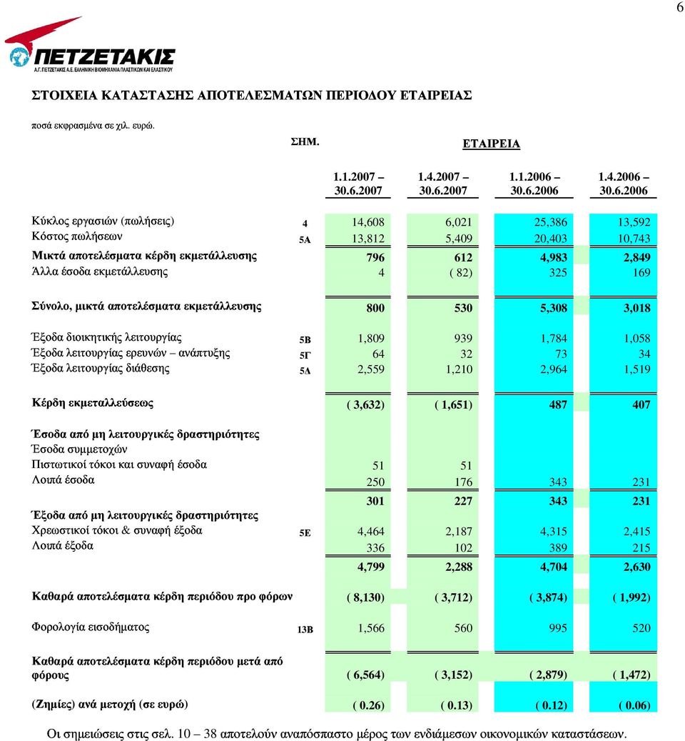 διάθεσης ανάπτυξης 5 Σύνολο, 800 1,809 Έσοδα εκµεταλλεύσεως Πιστωτικοί συµµετοχών από µη λειτουργικές δραστηριότητες 2,559 Λοιπά τόκοι και συναφή έσοδα Έξοδα Χρεωστικοί έσοδα Λοιπά από µη τόκοι