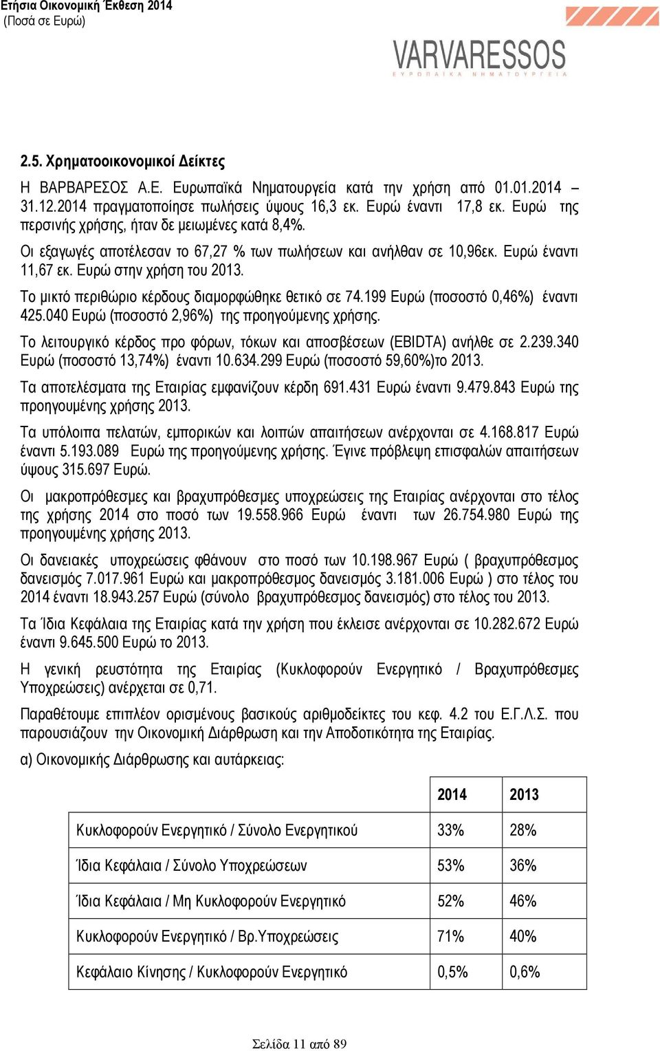 Το µικτό περιθώριο κέρδους διαµορφώθηκε θετικό σε 74.199 Ευρώ (ποσοστό 0,46%) έναντι 425.040 Ευρώ (ποσοστό 2,96%) της προηγούµενης χρήσης.