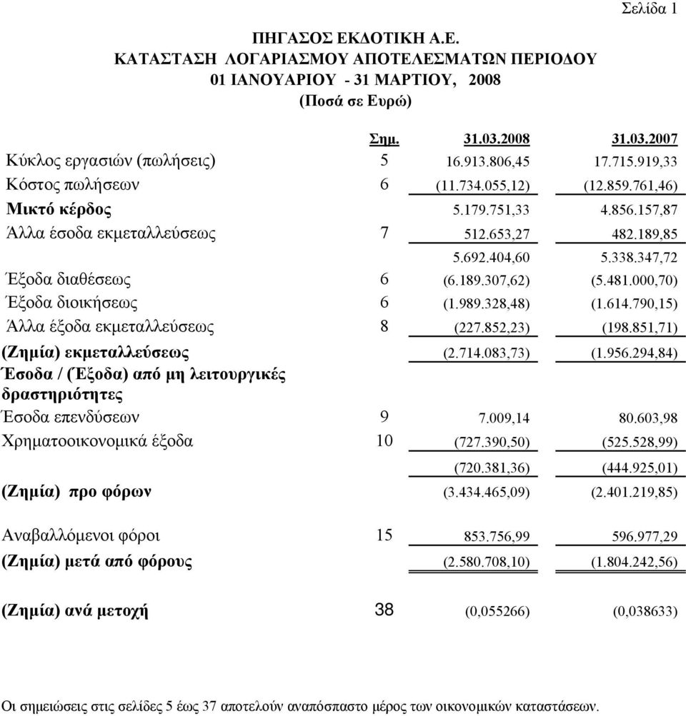 481.000,70) Έξοδα διοικήσεως 6 (1.989.328,48) (1.614.790,15) Άλλα έξοδα εκμεταλλεύσεως 8 (227.852,23) (198.851,71) (Ζημία) εκμεταλλεύσεως (2.714.083,73) (1.956.