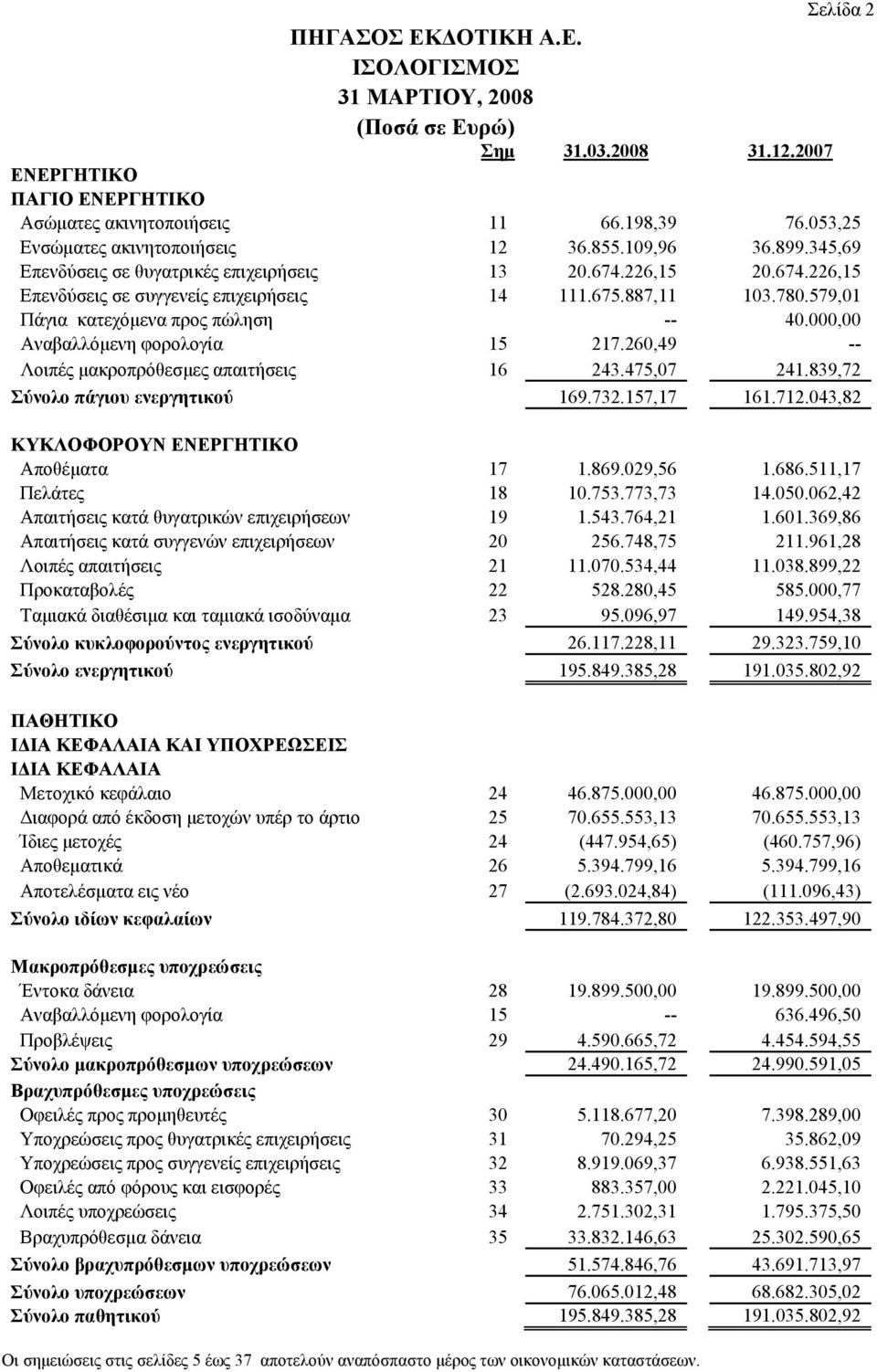000,00 Αναβαλλόμενη φορολογία 15 217.260,49 -- Λοιπές μακροπρόθεσμες απαιτήσεις 16 243.475,07 241.839,72 Σύνολο πάγιου ενεργητικού 169.732.157,17 161.712.043,82 ΚΥΚΛΟΦΟΡΟΥΝ ΕΝΕΡΓΗΤΙΚΟ Αποθέματα 17 1.