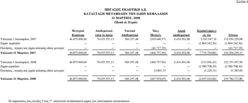 ΚΑΤΑΣΤΑΣΗ ΜΕΤΑΒΟΛΩΝ ΤΩΝ ΙΔΙΩΝ ΚΕΦΑΛΑΙΩΝ 31 ΜΑΡΤΙΟΥ, 2008 Μετοχικό Αποθεματικά Τακτικό Ίδιες Λοιπά Κέρδη/(ζημίες) Κεφάλαιο υπέρ το άρτιο Αποθεματικό Μετοχές αποθεματικά είς νέο Σύνολο Υπόλοιπο 1