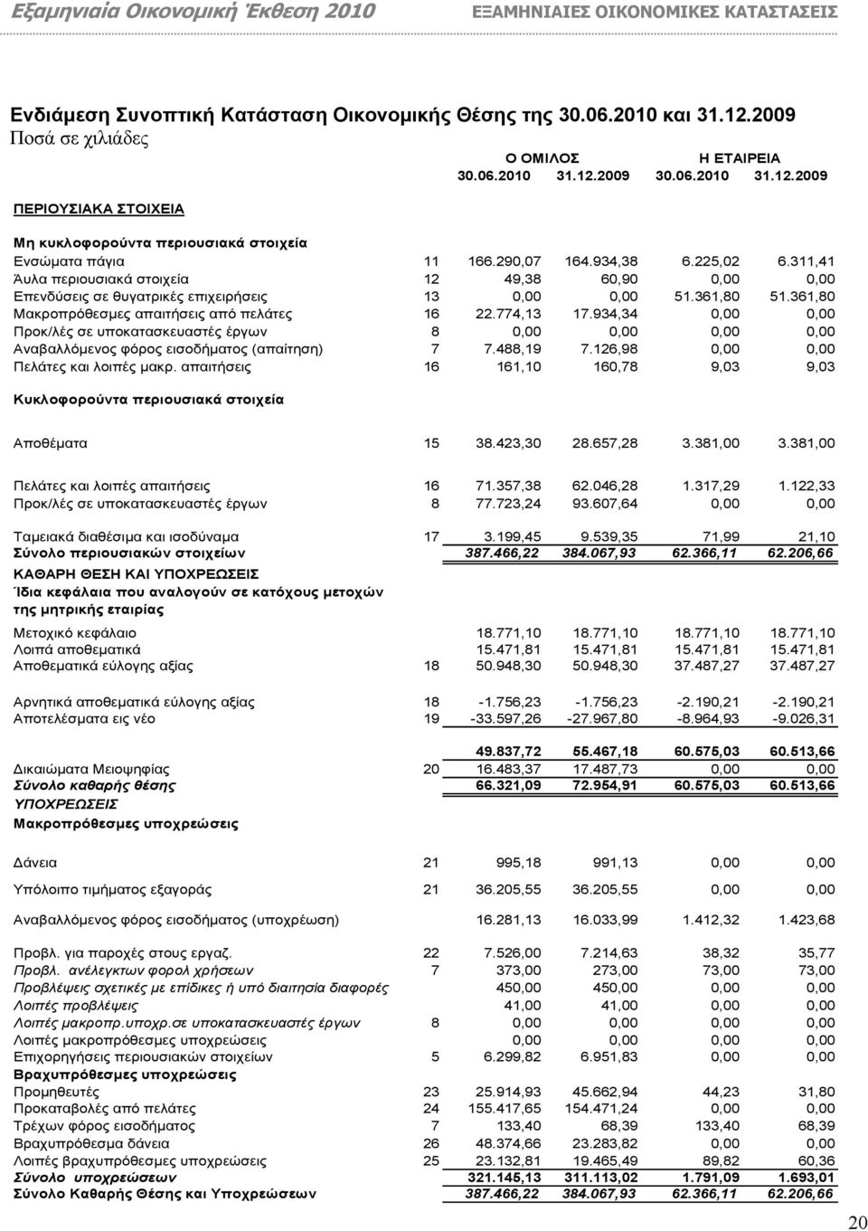 361,80 Μακροπρόθεσµες απαιτήσεις από πελάτες 16 22.774,13 17.934,34 0,00 0,00 Προκ/λές σε υποκατασκευαστές έργων 8 0,00 0,00 0,00 0,00 Αναβαλλόµενος φόρος εισοδήµατος (απαίτηση) 7 7.488,19 7.