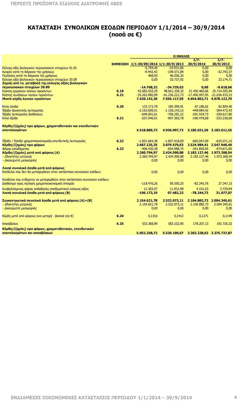 036,20 0,00 0,00 Εύλογη αξία βιολογικών περιουσιακών στοιχείων 30.09 0,00 53.737,92 0,00 23.174,71 Ζηµιές από τη µεταβολή της εύλογης αξίας βιολογικών περιουσιακών στοιχείων 30.09-14.768,32-34.