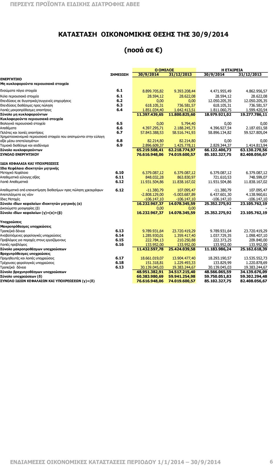 622,08 28.594,12 28.622,08 Επενδύσεις σε θυγατρικές/συγγενείς επιχειρήσεις 6.2 0,00 0,00 12.050.205,35 12.050.205,35 Επενδύσεις διαθέσιµες προς πώληση 6.3 618.105,31 736.