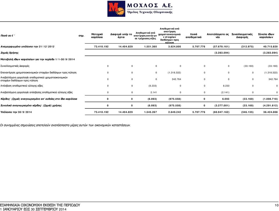 Αποτελέσματα εις νέο Συναλλαγματικές Διαφορές Σύνολο ιδίων κεφαλαίων Αναμορφωμένο υπόλοιπο την 31/12/2013 73.410.192 14.404.829 1.551.360 3.624.800 5.707.776 (57.670.161) (312.975) 40.715.