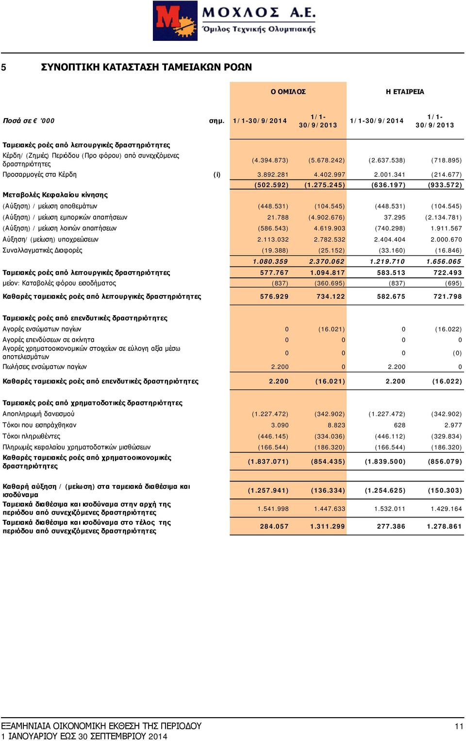 895) Προσαρμογές στα Κέρδη (i) 3.892.281 4.402.997 2.001.341 (214.677) Μεταβολές Κεφαλαίου κίνησης (502.592) (1.275.245) (636.197) (933.572) (Αύξηση) / μείωση αποθεμάτων (448.531) (104.545) (448.