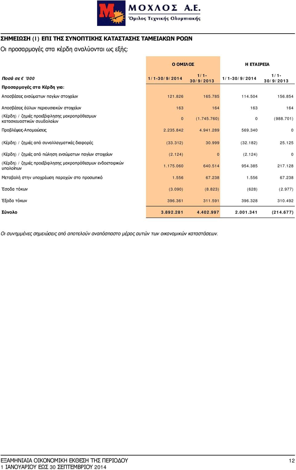 760) 0 (988.701) Προβλέψεις-Απομειώσεις 2.235.842 4.941.289 569.340 0 (Κέρδη) / ζημιές από συναλλαγματικές διαφορές (33.312) 30.999 (32.182) 25.