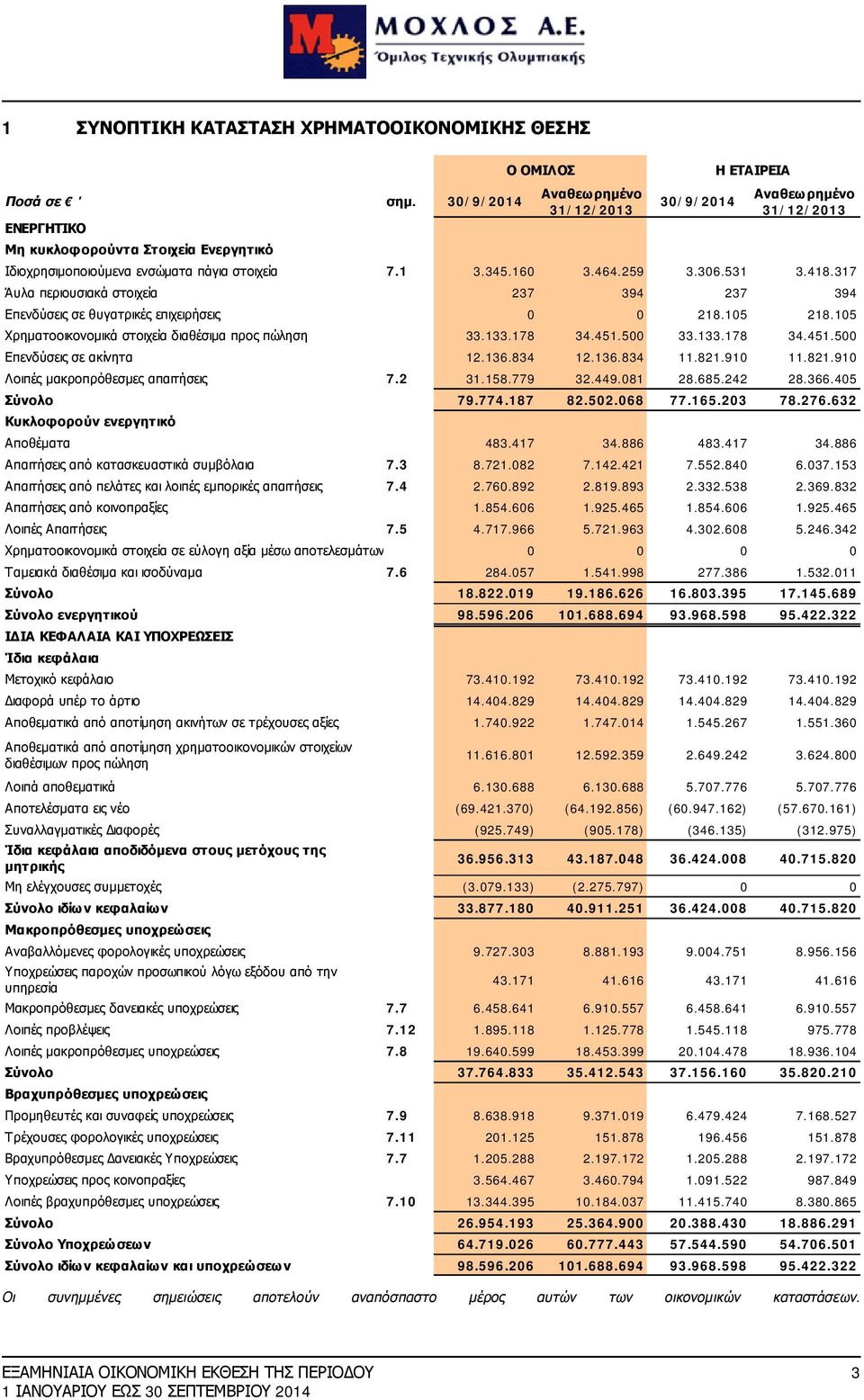 317 Άυλα περιουσιακά στοιχεία 237 394 237 394 Επενδύσεις σε θυγατρικές επιχειρήσεις 0 0 218.105 218.105 Χρηματοοικονομικά στοιχεία διαθέσιμα προς πώληση 33.133.178 34.451.500 33.133.178 34.451.500 Επενδύσεις σε ακίνητα 12.