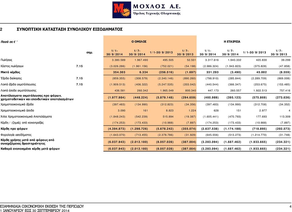 559) Έξοδα διοίκησης 7.15 (859.355) (308.579) (2.340.146) (890.260) (798.910) (285.844) (2.289.709) (869.008) Λοιπά έξοδα εκμετάλλευσης 7.15 (1.909.513) (406.322) (5.247.535) (203.042) (440.544) (366.