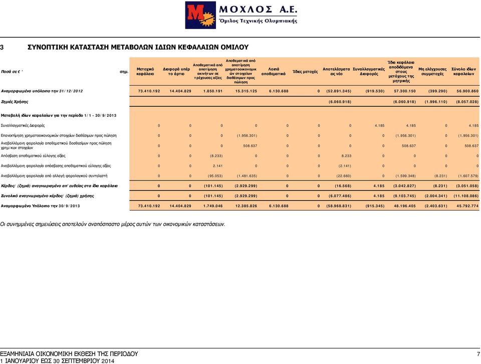 μετοχές Αποτελέσματα εις νέο Συναλλαγματικές Διαφορές Ίδια κεφάλαια αποδιδόμενα στους μετόχους της μητρικής Μη ελέγχουσες συμμετοχές Σύνολο ιδίων κεφαλαίων Αναμορφωμένο υπόλοιπο την 31/12/2012 73.410.