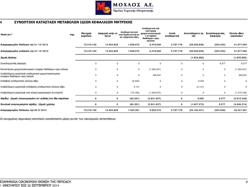 Αποτελέσματα εις νέο Συναλλαγματικές Διαφορές Σύνολο ιδίων κεφαλαίων Αναμορφωμένο Υπόλοιπο την 31/12/2012 73.410.192 14.404.829 1.638.672 6.478.009 5.707.776 (50.228.658) (333.225) 51.077.