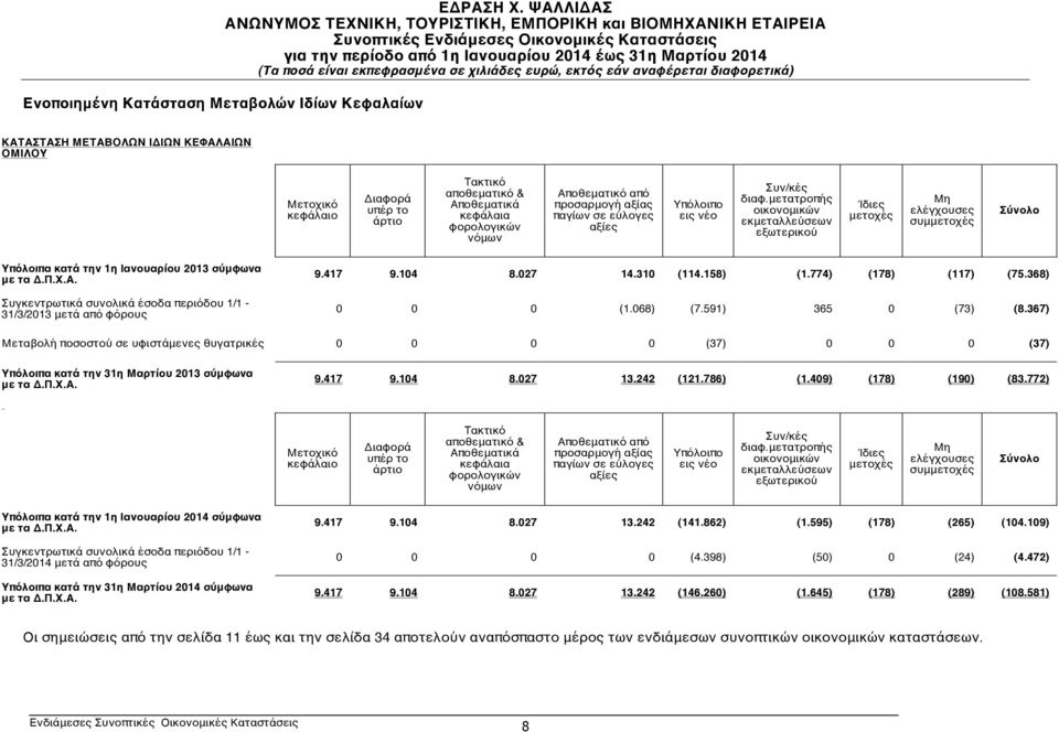 μετατροπής οικονομικών εκμεταλλεύσεων εξωτερικού Ίδιες μετοχές Μη ελέγχουσες συμμετοχές Σύνολο Υπόλοιπα κατά την 1η Ιανουαρίου 2013 σύμφωνα με τα Δ.Π.Χ.Α.