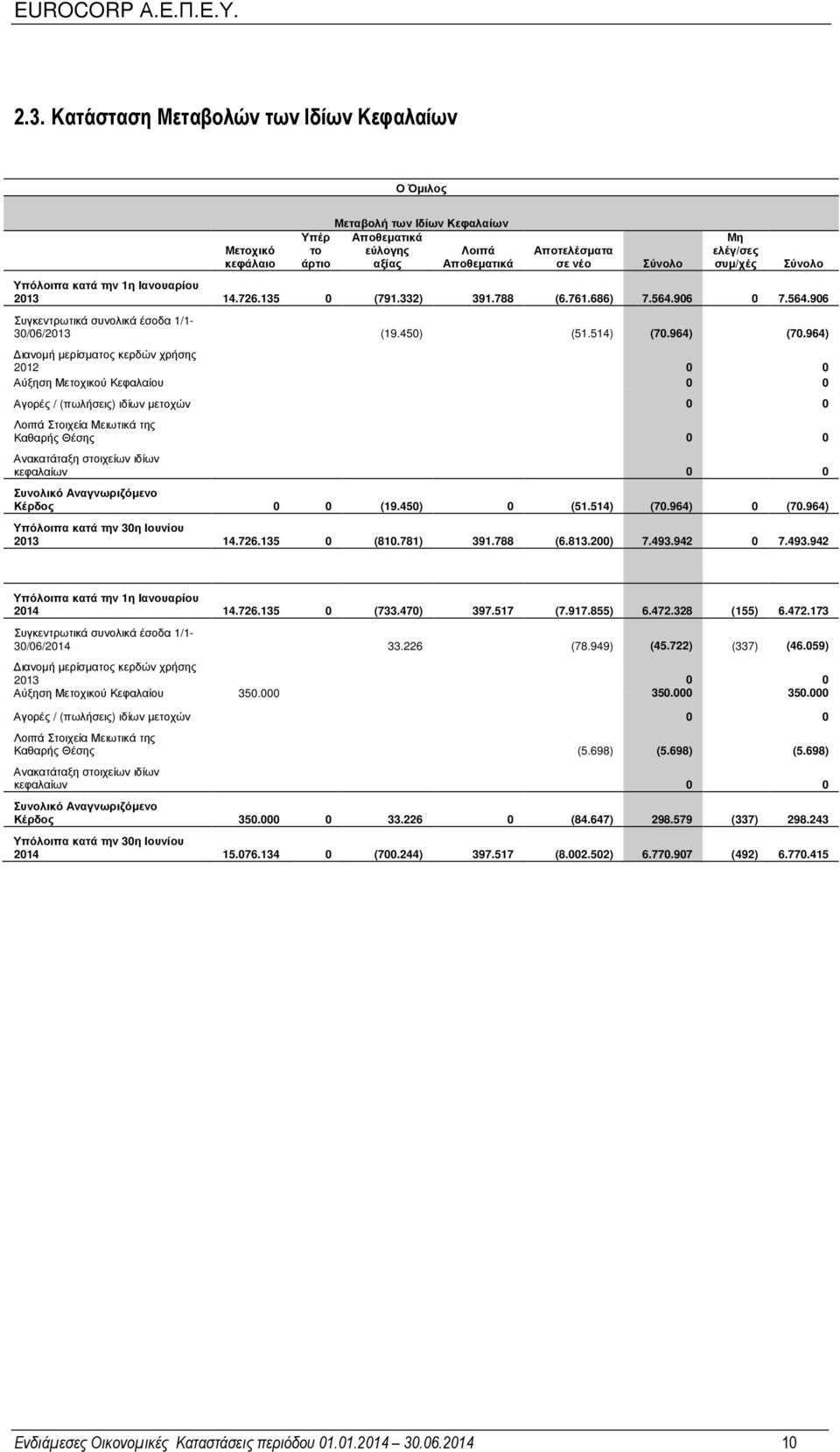 964) ιανοµή µερίσµατος κερδών χρήσης 2012 0 0 Αύξηση Μετοχικού Κεφαλαίου 0 0 Αγορές / (πωλήσεις) ιδίων µετοχών 0 0 Λοιπά Στοιχεία Μειωτικά της Καθαρής Θέσης 0 0 Ανακατάταξη στοιχείων ιδίων κεφαλαίων