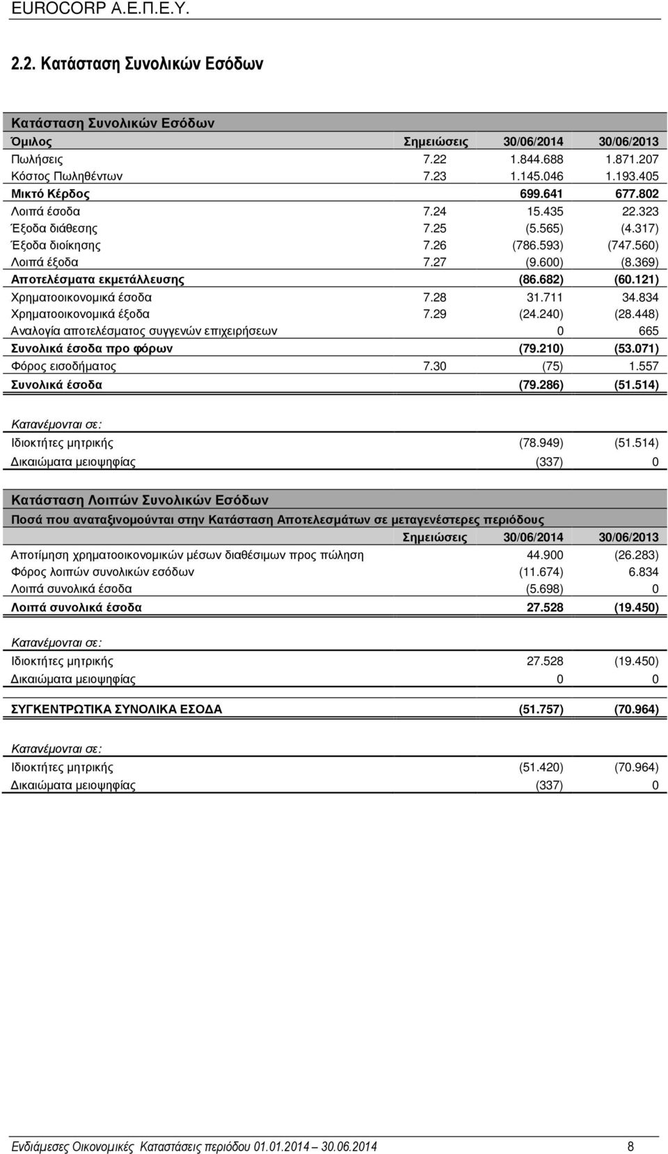 121) Χρηµατοοικονοµικά έσοδα 7.28 31.711 34.834 Χρηµατοοικονοµικά έξοδα 7.29 (24.240) (28.448) Αναλογία αποτελέσµατος συγγενών επιχειρήσεων 0 665 Συνολικά έσοδα προ φόρων (79.210) (53.