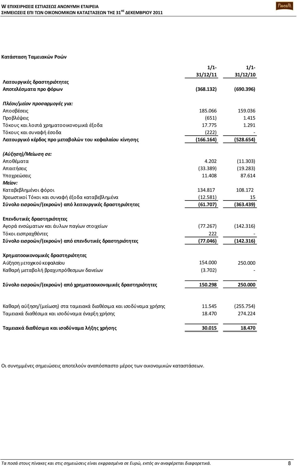 202 (11.303) Απαιτήσεις (33.389) (19.283) Υποχρεώσεις 11.408 87.614 Μείον: Καταβεβλημένοι φόροι 134.817 108.172 Χρεωστικοί Τόκοι και συναφή έξοδα καταβεβλημένα (12.