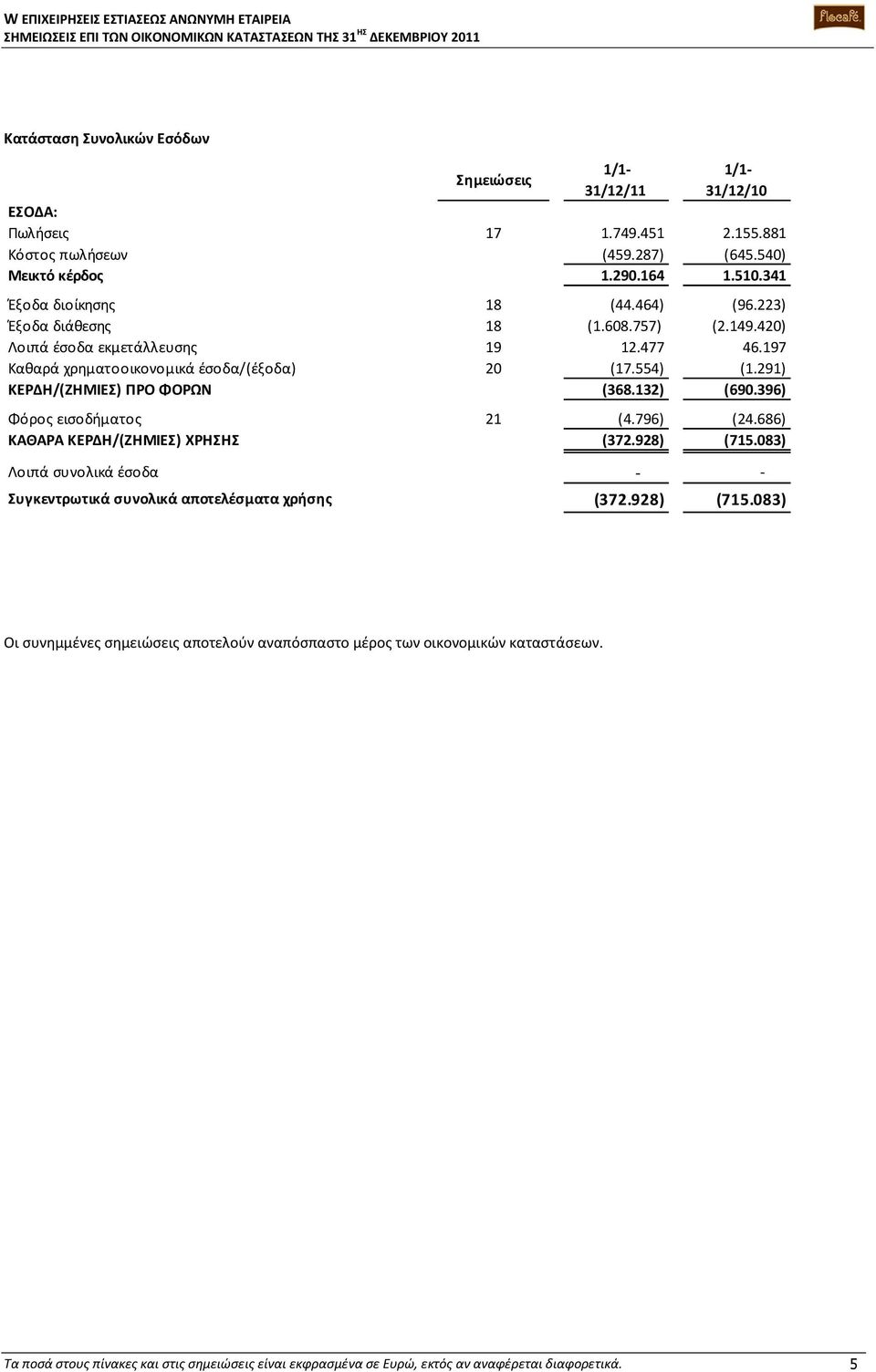 132) (690.396) Φόρος εισοδήματος 21 (4.796) (24.686) ΚΑΘΑΡΑ ΚΕΡΔΗ/(ΖΗΜΙΕΣ) ΧΡΗΣΗΣ (372.928) (715.083) Λοιπά συνολικά έσοδα - - Συγκεντρωτικά συνολικά αποτελέσματα χρήσης (372.928) (715.083) Οι συνημμένες σημειώσεις αποτελούν αναπόσπαστο μέρος των οικονομικών καταστάσεων.