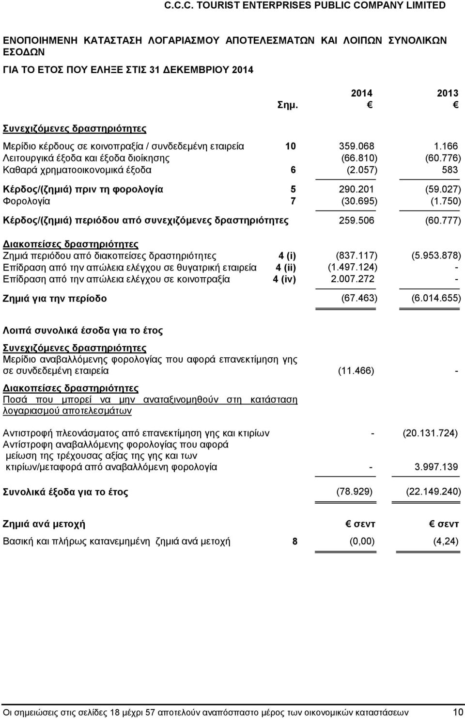 750) Κέρδος/(ζημιά) περιόδου από συνεχιζόμενες δραστηριότητες 259.506 (60.777) Διακοπείσες δραστηριότητες Ζημιά περιόδου από διακοπείσες δραστηριότητες 4 (i) (837.117) (5.953.