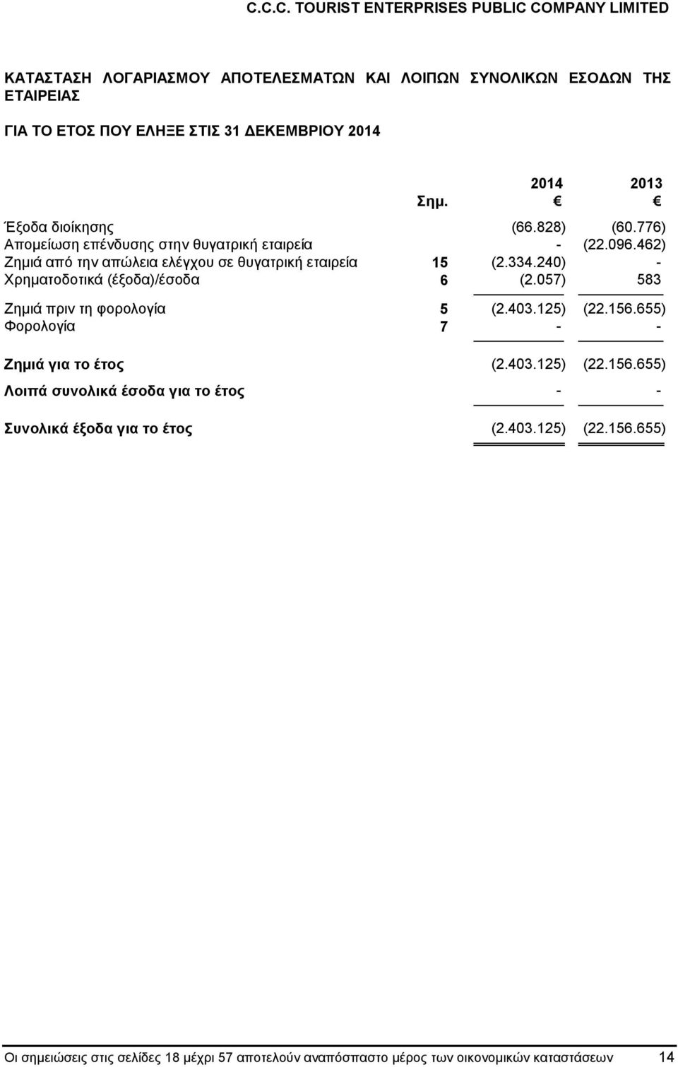 240) - Χρηματοδοτικά (έξοδα)/έσοδα 6 (2.057) 583 Ζημιά πριν τη φορολογία 5 (2.403.125) (22.156.