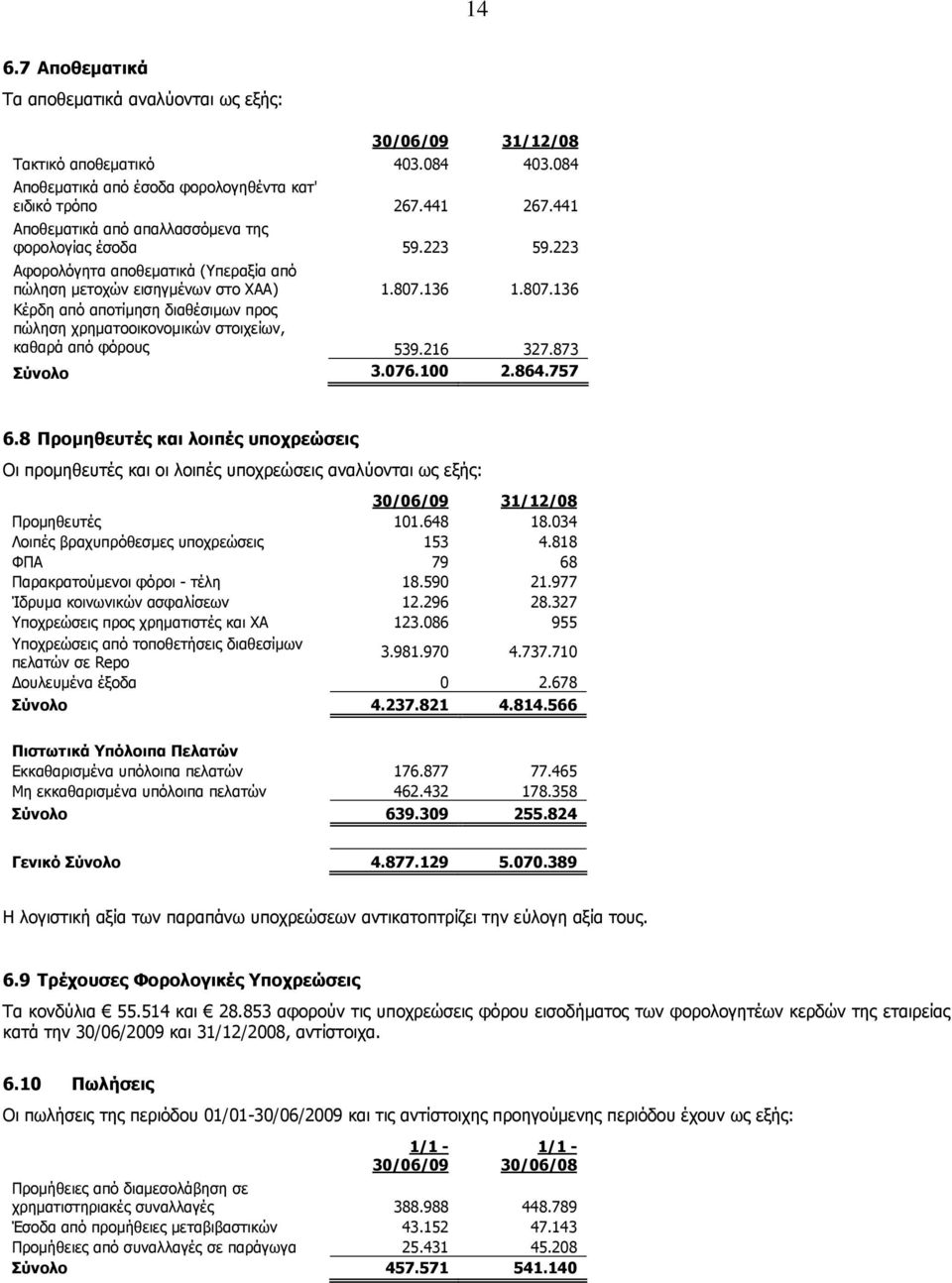 136 1.807.136 Κέρδη από αποτίμηση διαθέσιμων προς πώληση χρηματοοικονομικών στοιχείων, καθαρά από φόρους 539.216 327.873 Σύνολο 3.076.100 2.864.757 6.