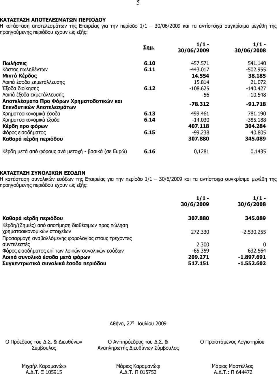 427 Λοιπά έξοδα εκμετάλλευσης -56-10.548 Αποτελέσματα Προ Φόρων Χρηματοδοτικών και Επενδυτικών Αποτελεσμάτων -78.312-91.718 Χρηματοοικονομικά έσοδα 6.13 499.461 781.190 Χρηματοοικονομικά έξοδα 6.