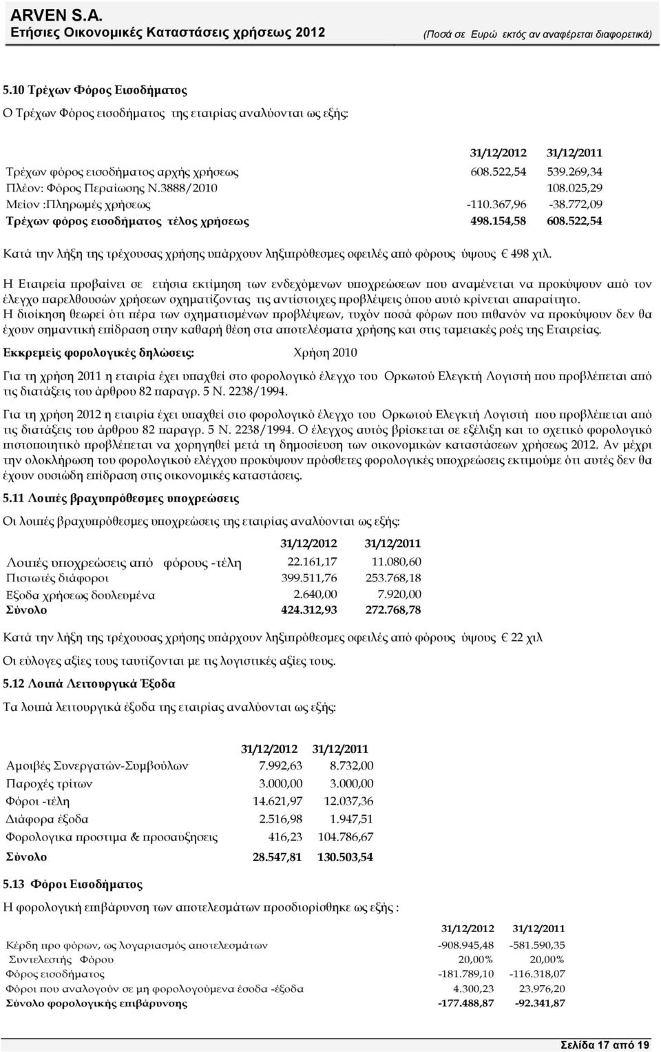 522,54 Κατά την λήξη της τρέχουσας χρήσης υ άρχουν ληξι ρόθεσµες οφειλές α ό φόρους ύψους 498 χιλ.