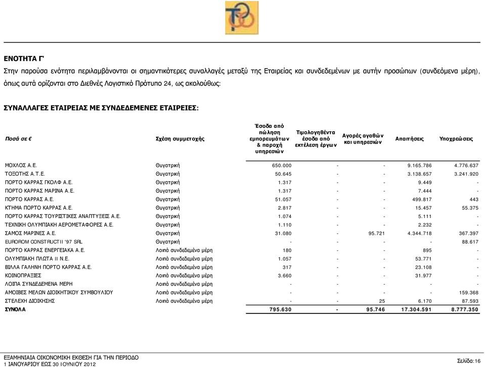 αγαθών και υπηρεσιών Απαιτήσεις Υποχρεώσεις ΜΟΧΛΟΣ Α.Ε. Θυγατρική 650.000 - - 9.165.786 4.776.637 ΤΟΞΟΤΗΣ Α.Τ.Ε. Θυγατρική 50.645 - - 3.138.657 3.241.920 ΠΟΡΤΟ ΚΑΡΡΑΣ ΓΚΟΛΦ Α.Ε. Θυγατρική 1.317 - - 9.