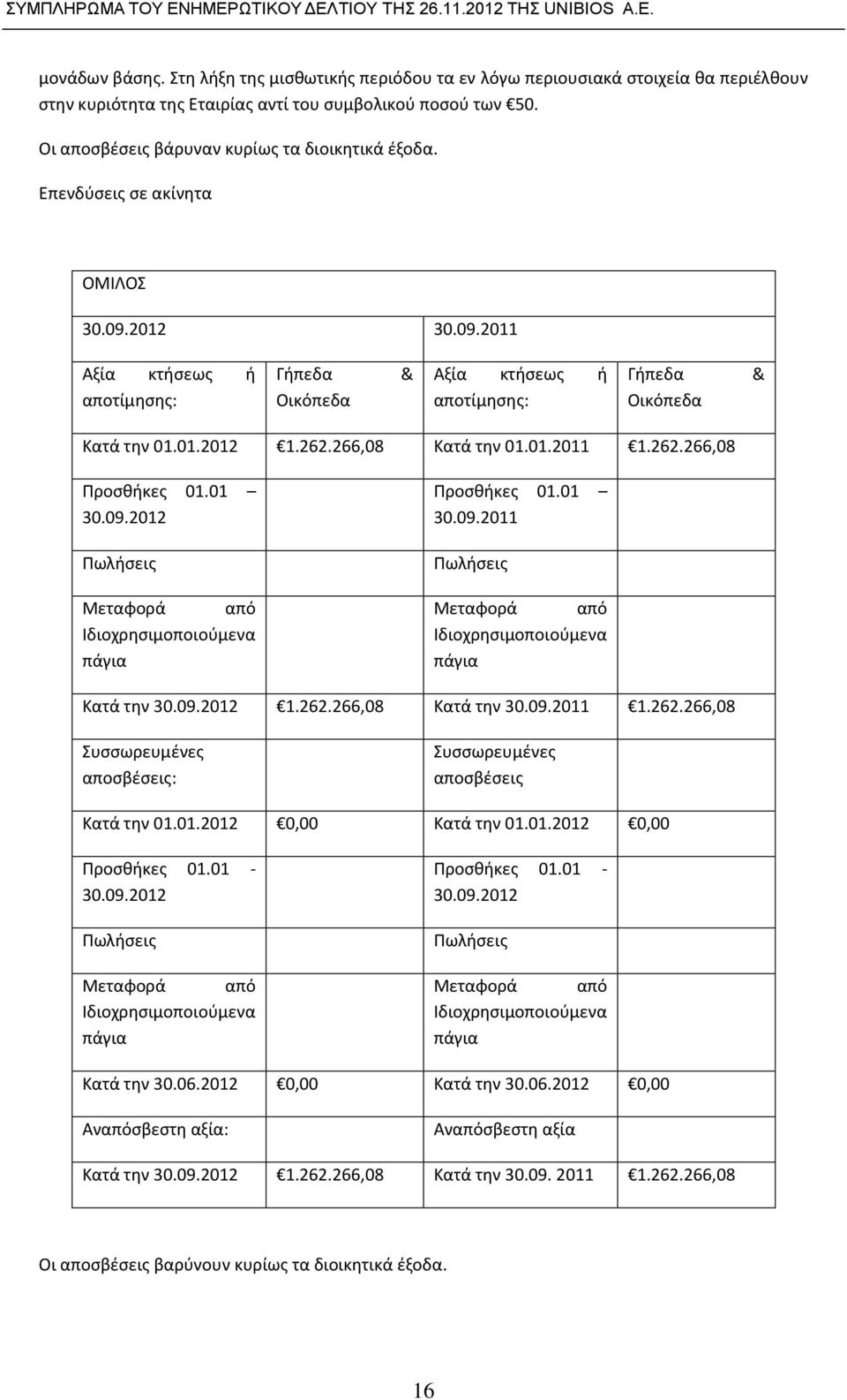 01.2012 1.262.266,08 Κατά την 01.01.2011 1.262.266,08 Προσθήκες 01.01 30.09.2012 Πωλήσεις Μεταφορά από Ιδιοχρησιμοποιούμενα πάγια Προσθήκες 01.01 30.09.2011 Πωλήσεις Μεταφορά από Ιδιοχρησιμοποιούμενα πάγια Κατά την 30.