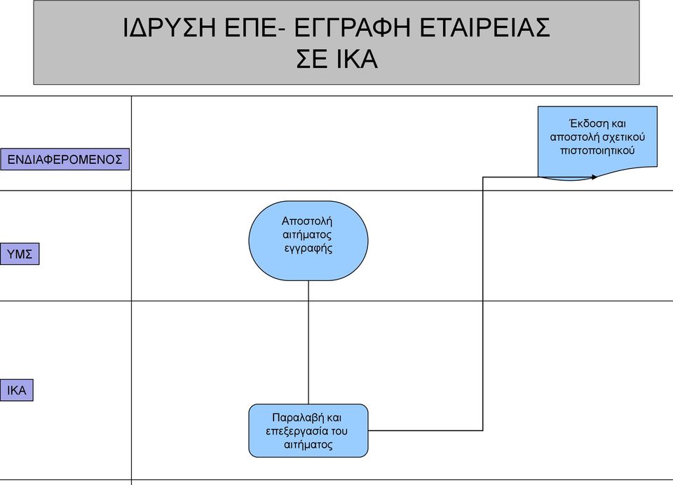και αποστολή σχετικού
