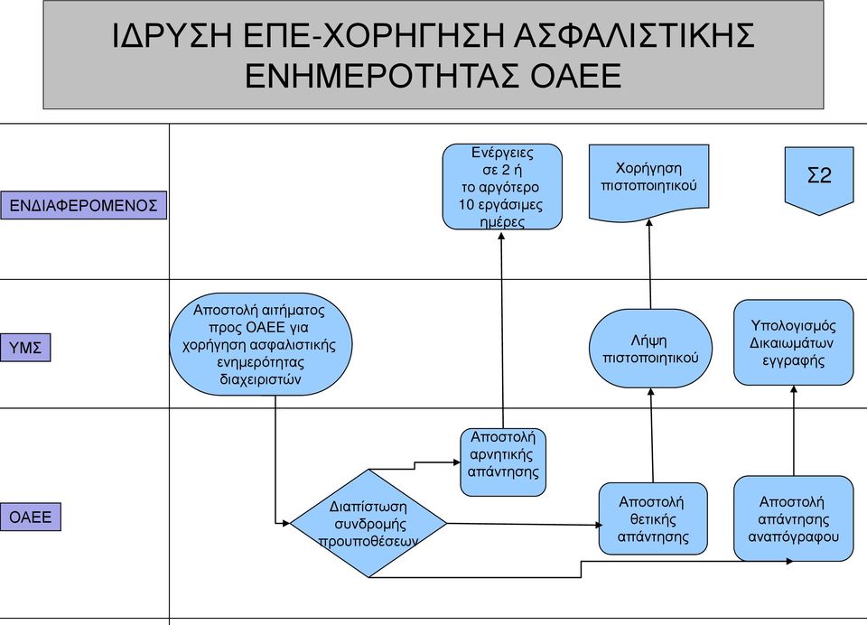 ασφαλιστικής ενημερότητας διαχειριστών Λήψη Υπολογισμός Δικαιωμάτων