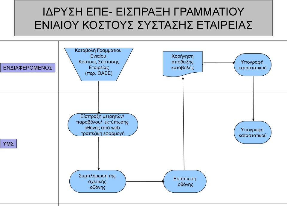 ΟΑΕΕ) απόδειξης καταβολής Υπογραφή καταστατικού Είσπραξη μετρητών/ παραβόλου/