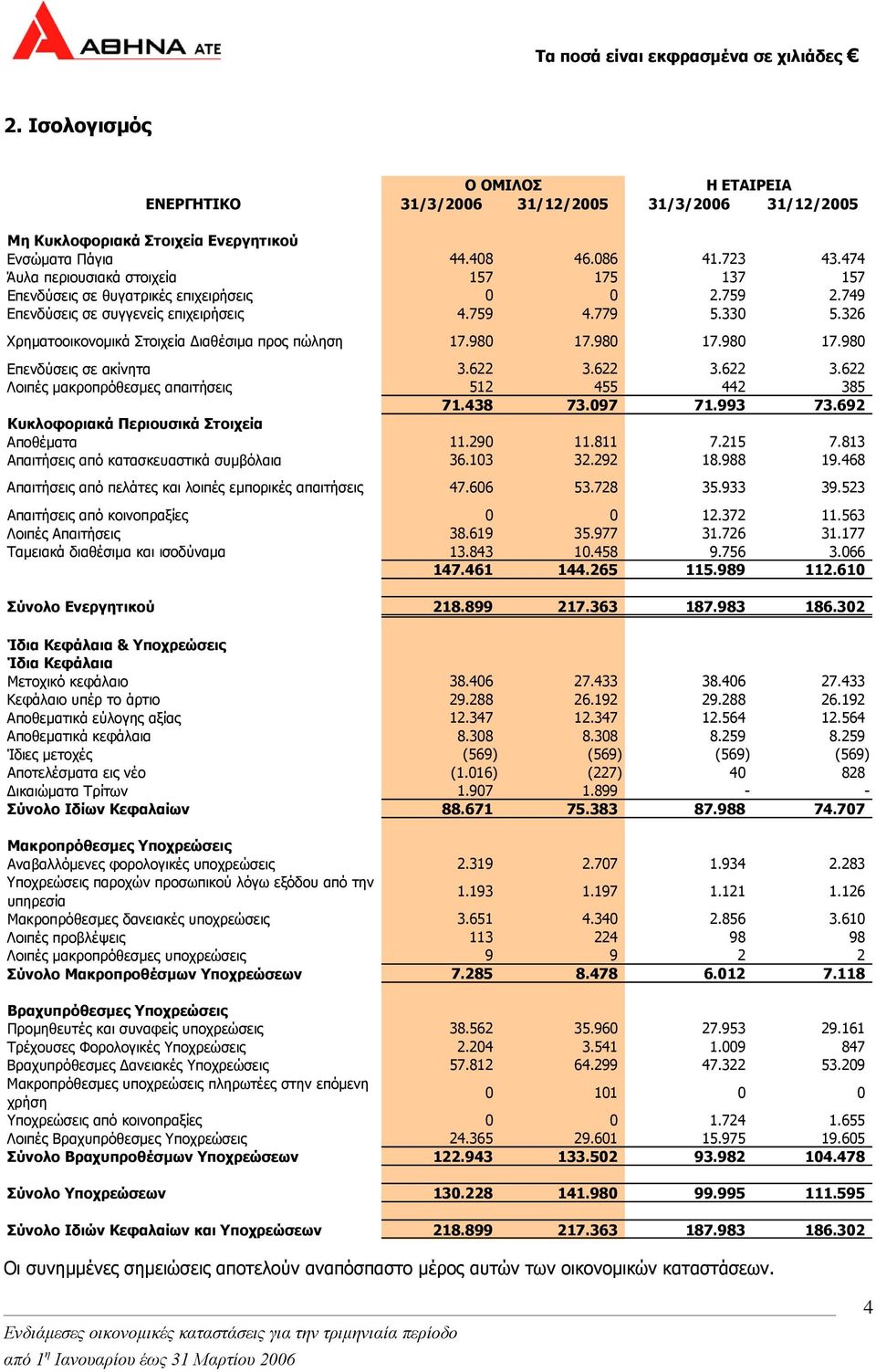326 Χρηµατοοικονοµικά Στοιχεία ιαθέσιµα προς πώληση 17.980 17.980 17.980 17.980 Επενδύσεις σε ακίνητα 3.622 3.622 3.622 3.622 Λοιπές µακροπρόθεσµες απαιτήσεις 512 455 442 385 71.438 73.097 71.993 73.