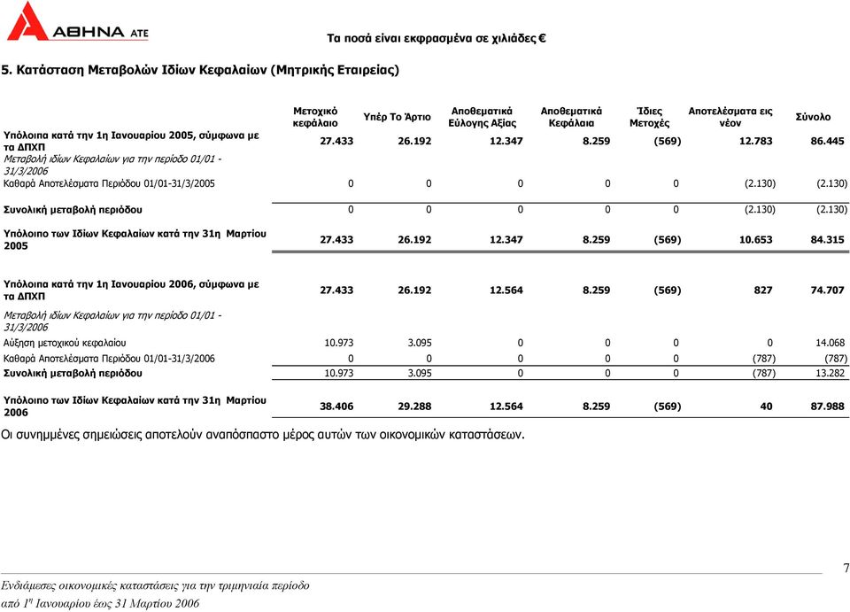 130) (2.130) Συνολική µεταβολή περιόδου 0 0 0 0 0 (2.130) (2.130) Υπόλοιπο των Ιδίων Κεφαλαίων κατά την 31η Μαρτίου 2005 27.433 26.192 12.347 8.259 (569) 10.653 84.