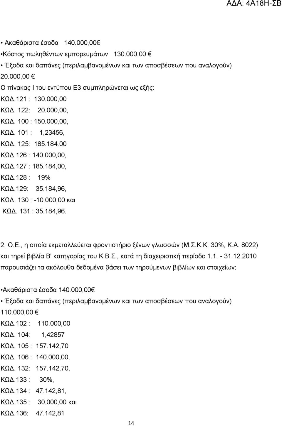 184,00, ΚΩΓ.128 : 19% ΚΩΓ.129: 35.184,96, ΚΩΓ. 130 : -10.000,00 θαη ΚΩΓ. 131 : 35.184,96. 2. Ο.Δ., ε νπνία εθκεηαιιεχεηαη θξνληηζηήξην μέλσλ γισζζψλ (Μ..Κ.Κ. 30%, Κ.Α.