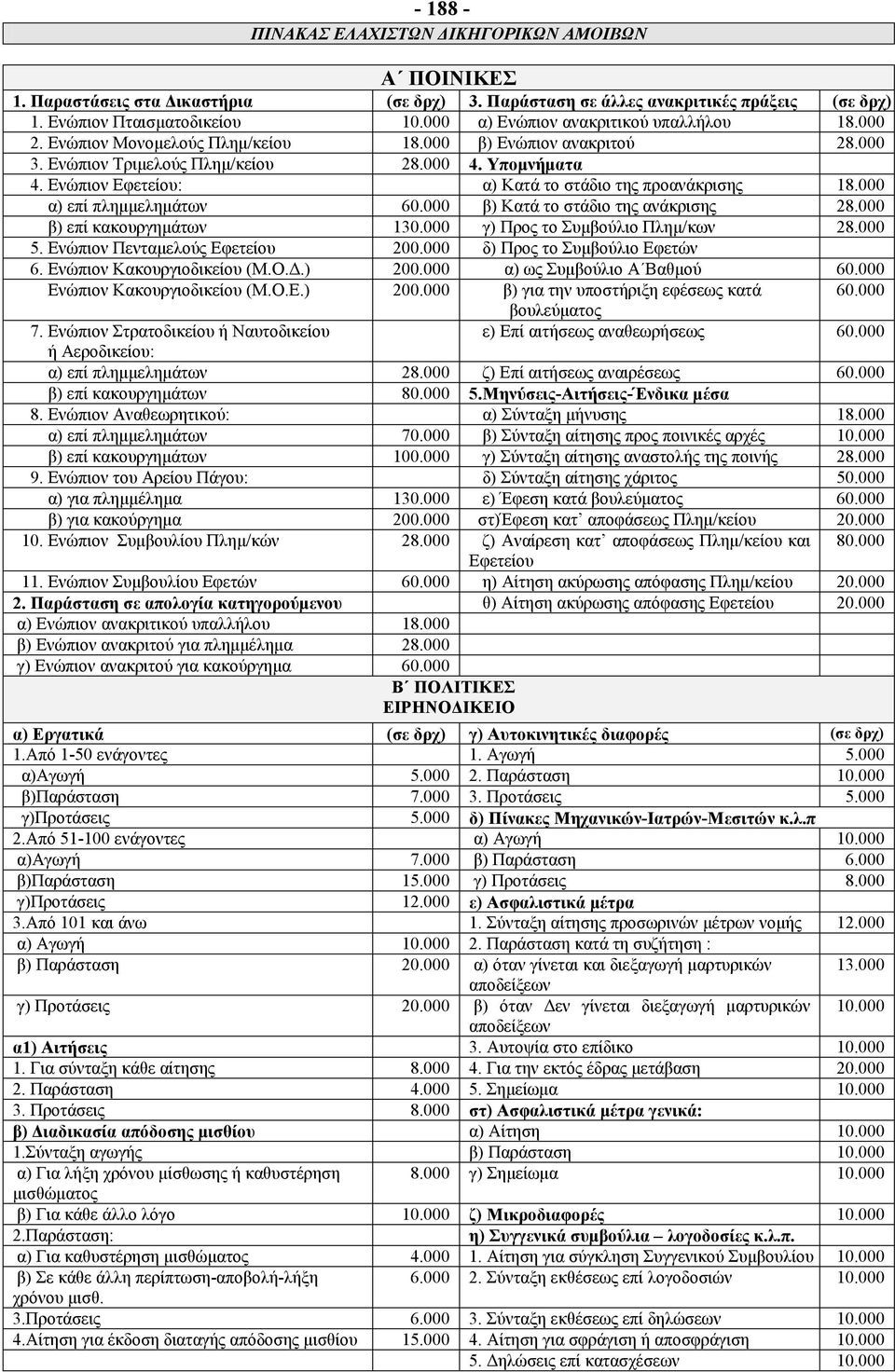 000 α) επί πλημμελημάτων 60.000 β) Κατά το στάδιο της ανάκρισης 28.000 β) επί κακουργημάτων 130.000 γ) Προς το Συμβούλιο Πλημ/κων 28.000 5. Ενώπιον Πενταμελούς Εφετείου 200.