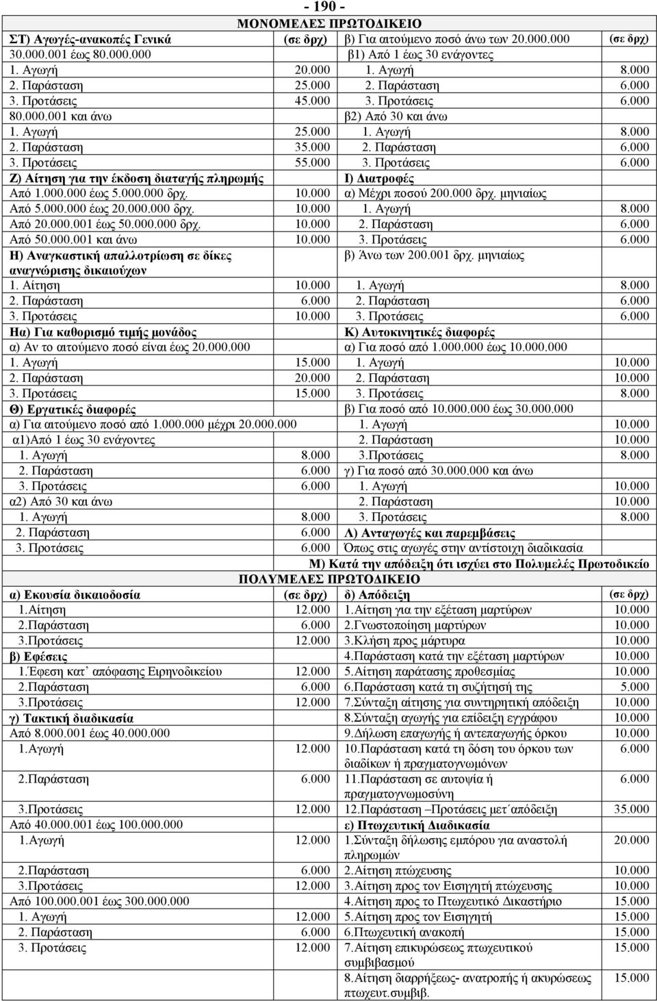 000.000 έως 5.000.000 δρχ. 10.000 α) Μέχρι ποσού 200.000 δρχ. μηνιαίως Από 5.000.000 έως 20.000.000 δρχ. 10.000 1. Αγωγή 8.000 Από 20.000.001 έως 50.000.000 δρχ. 10.000 2. Παράσταση 6.000 Από 50.000.001 και άνω 10.
