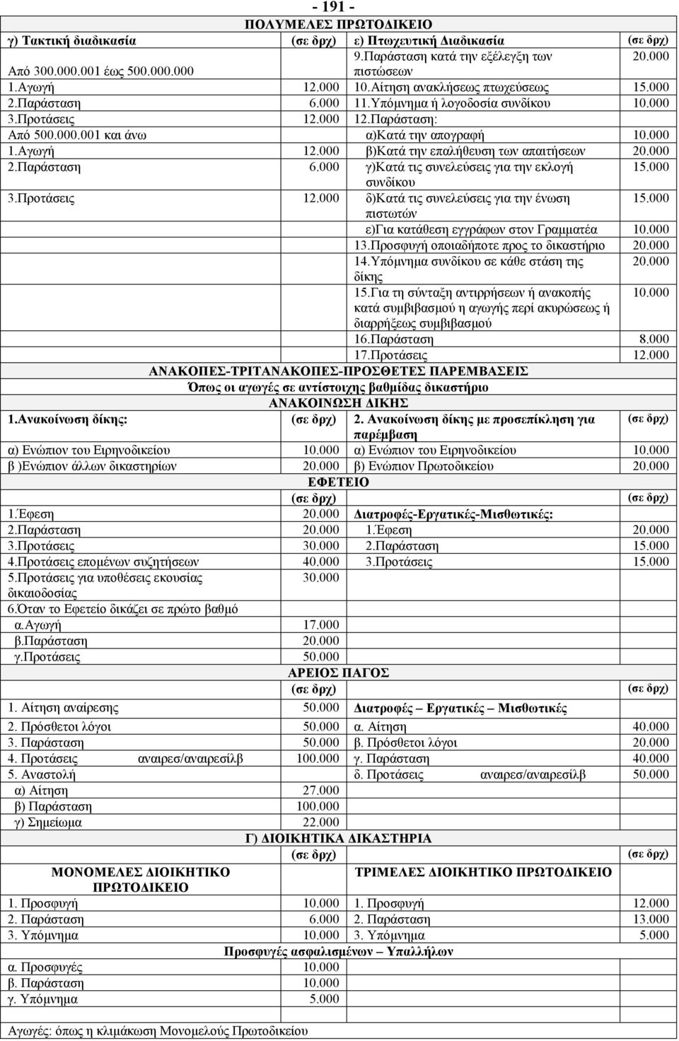 000 β)κατά την επαλήθευση των απαιτήσεων 20.000 2.Παράσταση 6.000 γ)κατά τις συνελεύσεις για την εκλογή 15.000 συνδίκου 3.Προτάσεις 12.000 δ)κατά τις συνελεύσεις για την ένωση 15.