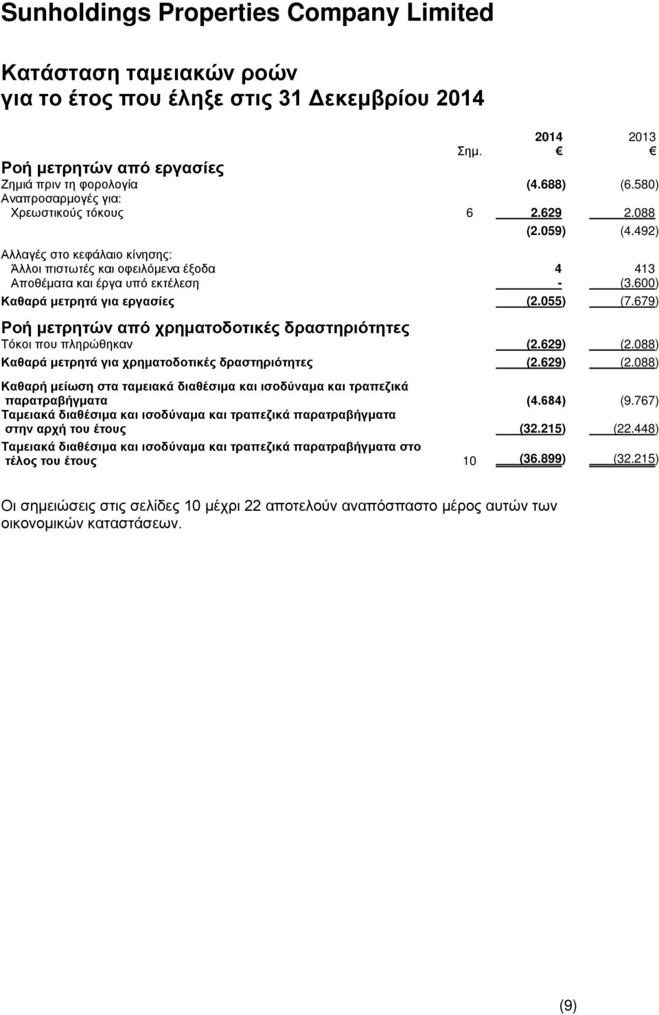 679) Ροή μετρητών από χρηματοδοτικές δραστηριότητες Τόκοι που πληρώθηκαν (2.629) (2.088) Καθαρά μετρητά για χρηματοδοτικές δραστηριότητες (2.629) (2.088) Καθαρή μείωση στα ταμειακά διαθέσιμα και ισοδύναμα και τραπεζικά παρατραβήγματα (4.