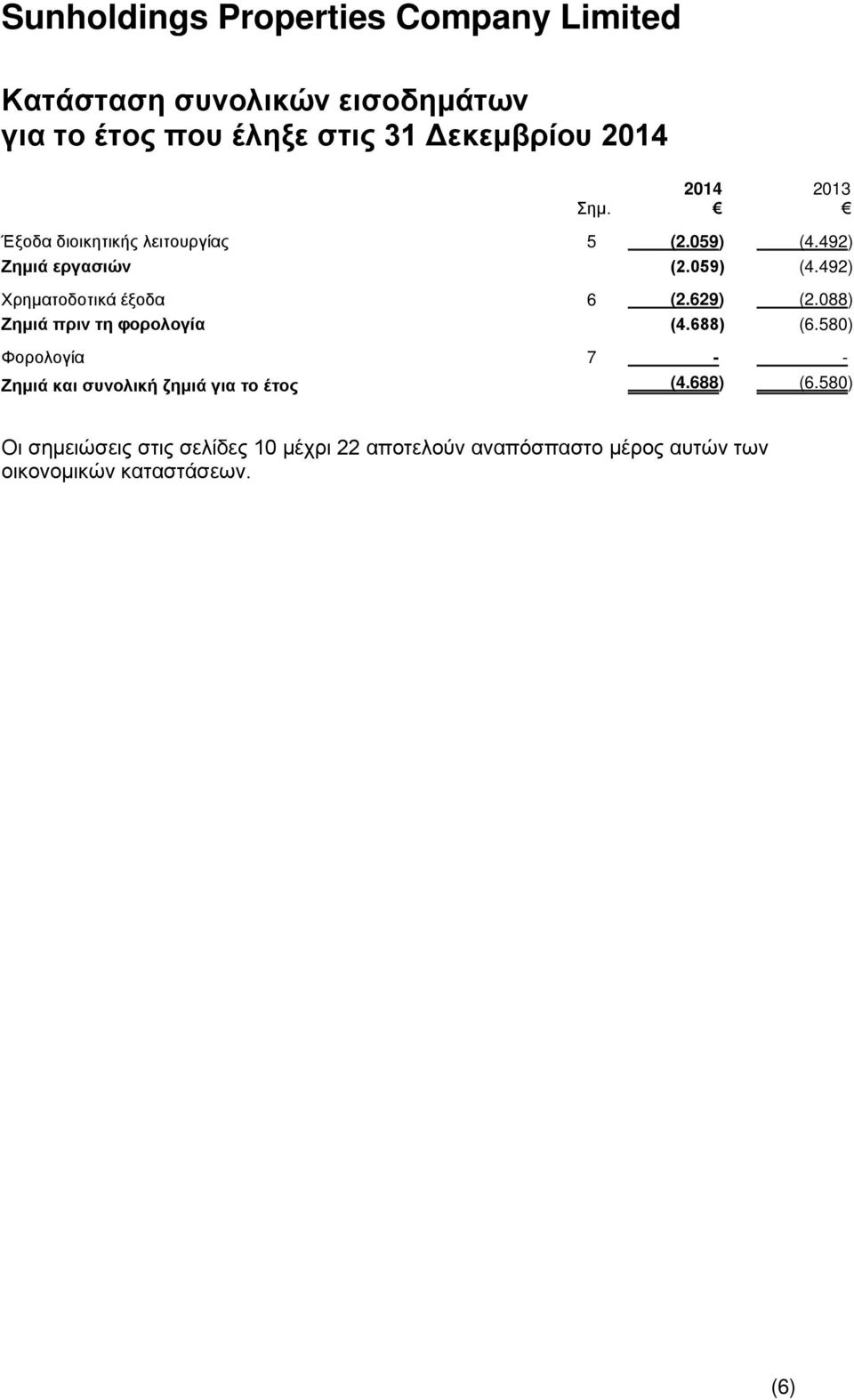 629) (2.088) Ζημιά πριν τη φορολογία (4.688) (6.