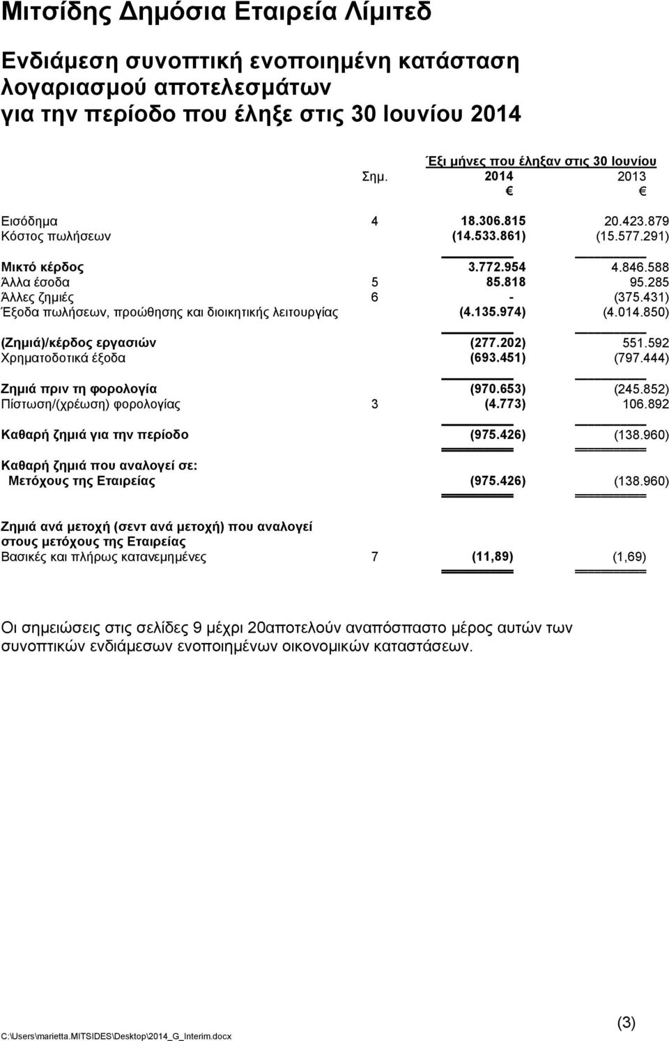 974) (4.014.850) (Ζημιά)/κέρδος εργασιών (277.202) 551.592 Χρηματοδοτικά έξοδα (693.451) (797.444) Ζημιά πριν τη φορολογία (970.653) (245.852) Πίστωση/(χρέωση) φορολογίας 3 (4.773) 106.