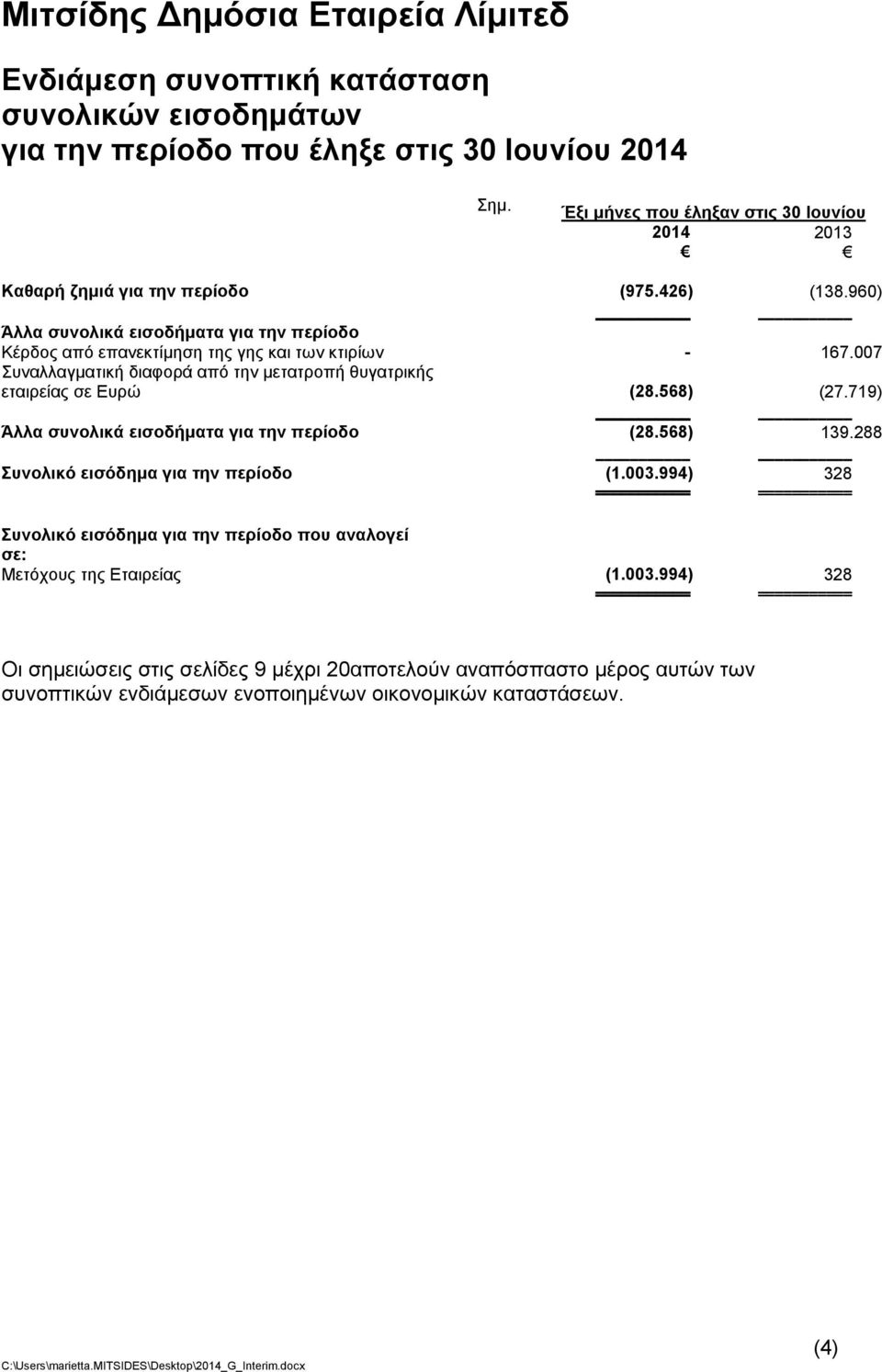 568) (27.719) Άλλα συνολικά εισοδήματα για την περίοδο (28.568) 139.288 Συνολικό εισόδημα για την περίοδο (1.003.