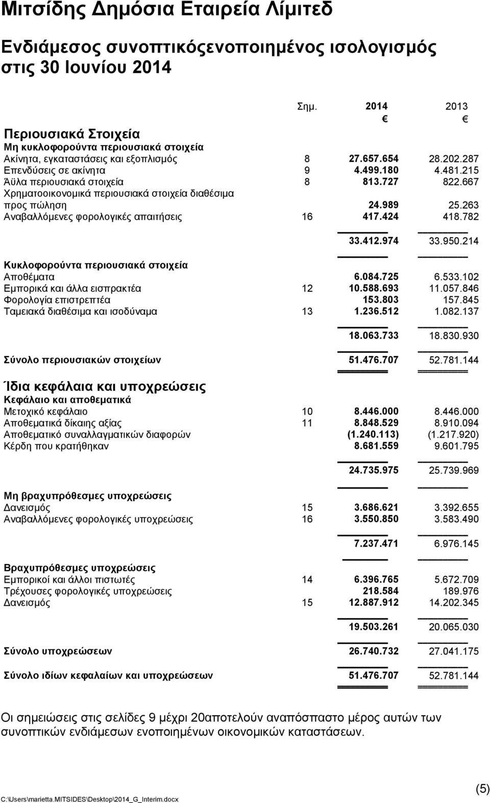 263 Αναβαλλόμενες φορολογικές απαιτήσεις 16 417.424 418.782 33.412.974 33.950.214 Κυκλοφορούντα περιουσιακά στοιχεία Αποθέματα 6.084.725 6.533.102 Εμπορικά και άλλα εισπρακτέα 12 10.588.693 11.057.