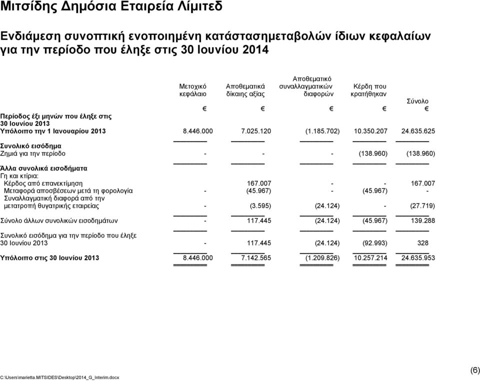 625 Συνολικό εισόδημα Ζημιά για την περίοδο - - - (138.960) (138.960) Άλλα συνολικά εισοδήματα Γη και κτίρια: Κέρδος από επανεκτίμηση 167.007 - - 167.007 Μεταφορά αποσβέσεων μετά τη φορολογία - (45.