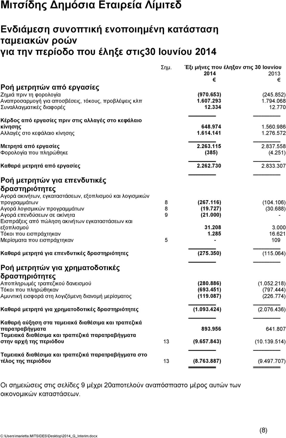 068 Συναλλαγματικές διαφορές 12.334 12.770 Κέρδος από εργασίες πριν στις αλλαγές στο κεφάλαιο κίνησης 648.974 1.560.986 Αλλαγές στο κεφάλαιο κίνησης 1.614.141 1.276.572 Μετρητά από εργασίες 2.263.