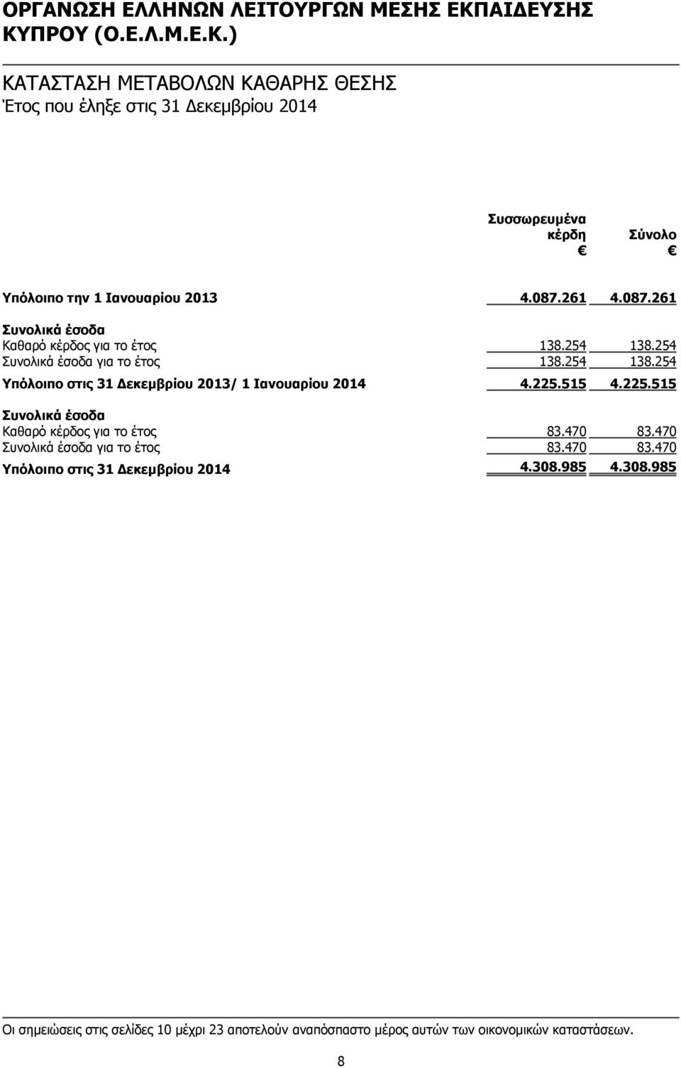 225.515 4.225.515 Συνολικά έσοδα Καθαρό κέρδος για το έτος 83.470 83.470 Συνολικά έσοδα για το έτος 83.470 83.470 Υπόλοιπο στις 31 Δεκεμβρίου 2014 4.