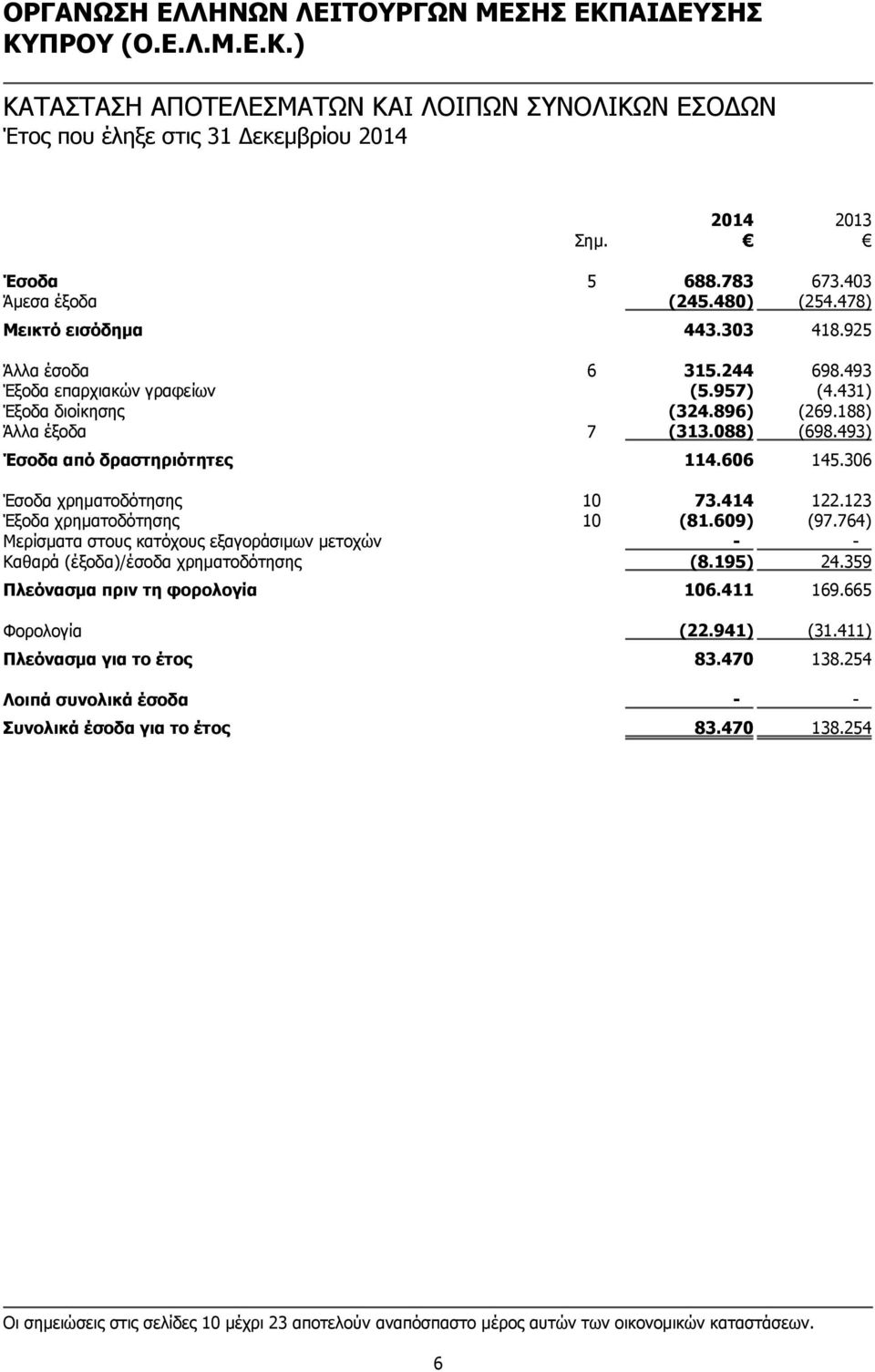 123 Έξοδα χρηματοδότησης 10 (81.609) (97.764) Μερίσματα στους κατόχους εξαγοράσιμων μετοχών - - Καθαρά (έξοδα)/έσοδα χρηματοδότησης (8.195) 24.359 Πλεόνασμα πριν τη φορολογία 106.411 169.