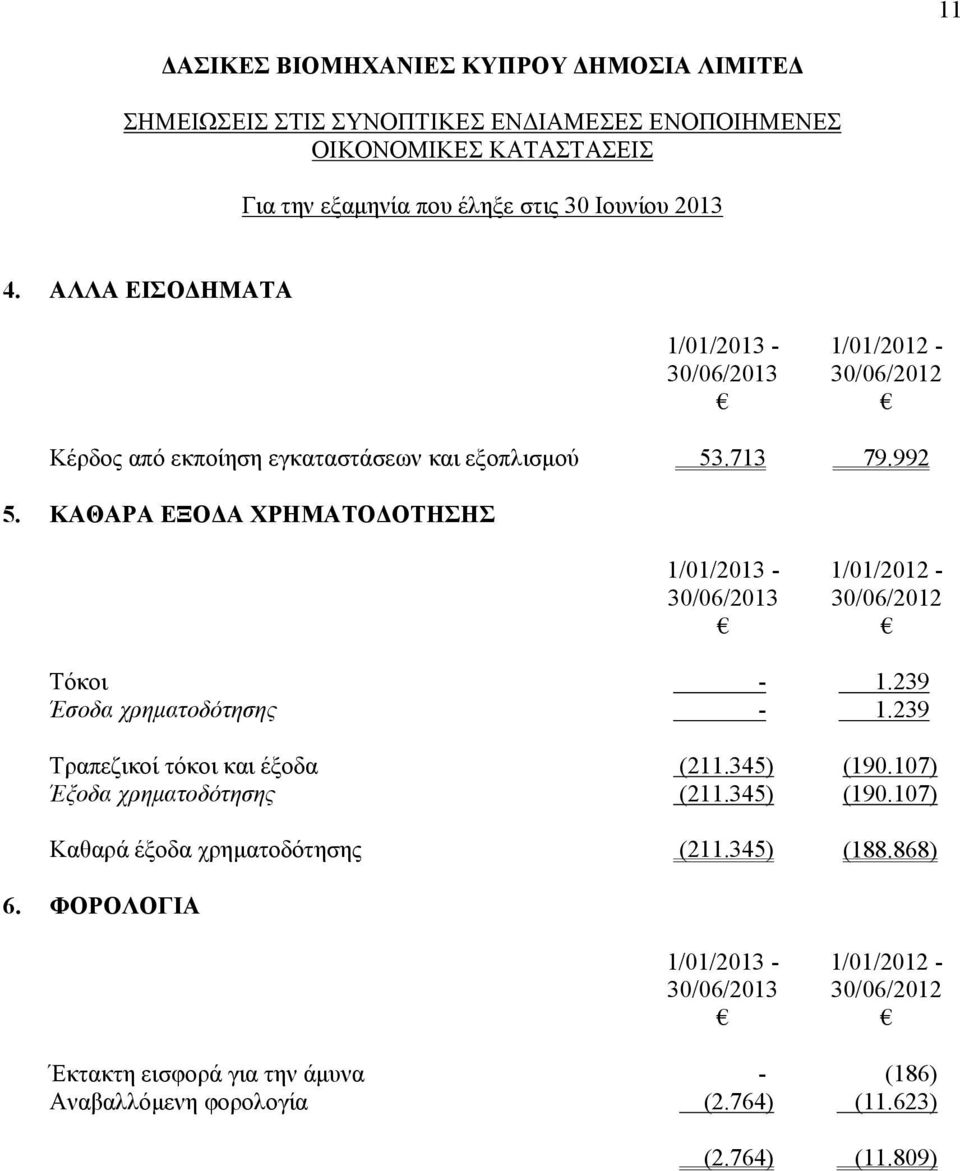 ΚΑΘΑΡΑ ΕΞΟΔΑ ΧΡΗΜΑΤΟΔΟΤΗΣΗΣ 1/01/2013-1/01/2012-30/06/2013 30/06/2012 Τόκοι - 1.239 Έσοδα χρηματοδότησης - 1.239 Τραπεζικοί τόκοι και έξοδα (211.