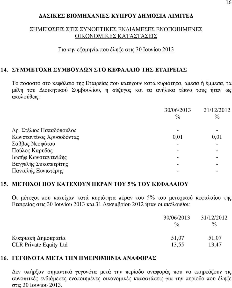 τους ήταν ως ακολούθως: 30/06/2013 31/12/2012 % % Δρ.