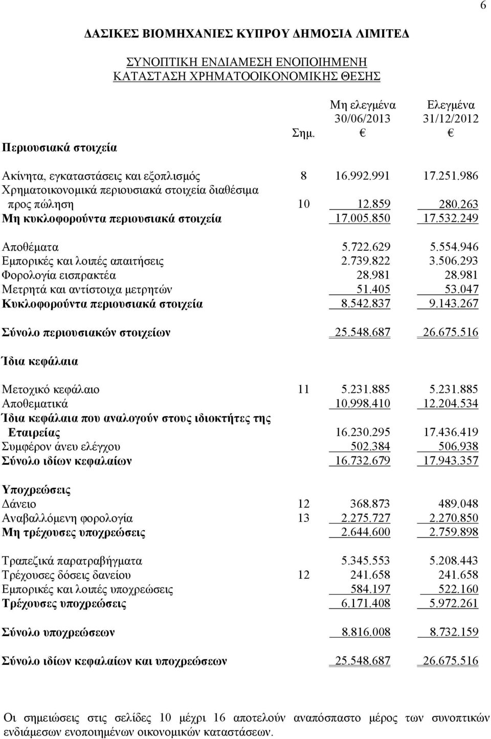 946 Εμπορικές και λοιπές απαιτήσεις 2.739.822 3.506.293 Φορολογία εισπρακτέα 28.981 28.981 Μετρητά και αντίστοιχα μετρητών 51.405 53.047 Κυκλοφορούντα περιουσιακά στοιχεία 8.542.837 9.143.